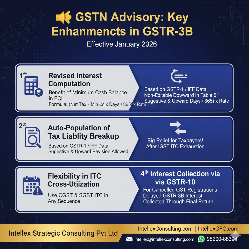 GSTN Advisory: Key Enhancements in GSTR-3B Reporting (Effective January 2026).