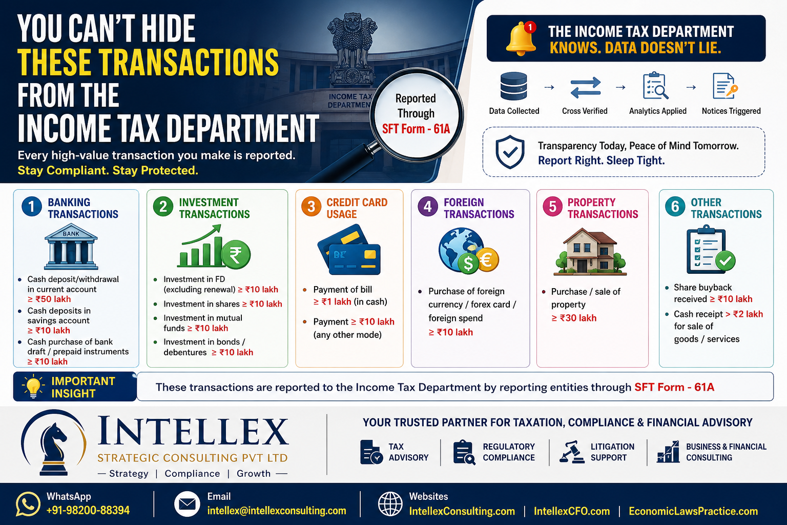 You Can’t Hide These Transactions from the Income Tax Department (FY 2026-27): A Complete Guide to SFT Reporting & High-Value Financial Surveillance.